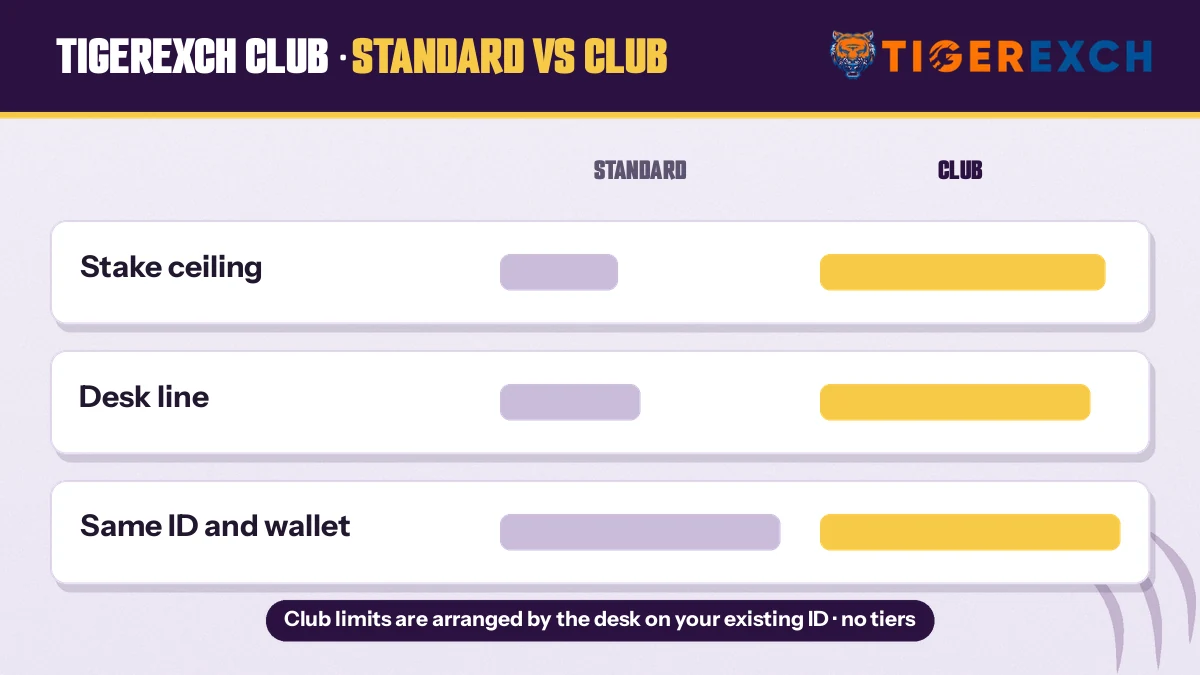 Ledger graphic comparing standard Tiger Exchange stake limits with the raised Tigerexch Club ceiling