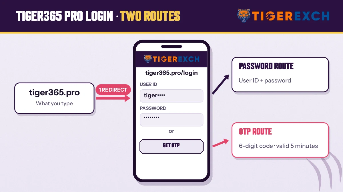 Diagram of the tiger365.pro redirect to the login form with user ID and OTP routes