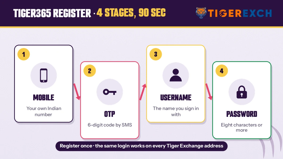 Four numbered sign-up stages from mobile number to password on a new Tiger Exchange account