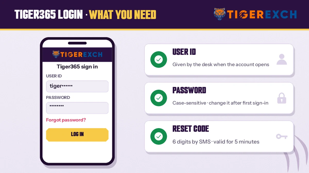 Phone screen beside a checklist of the Tiger365 user ID, password and six-digit reset code for Tiger Exchange
