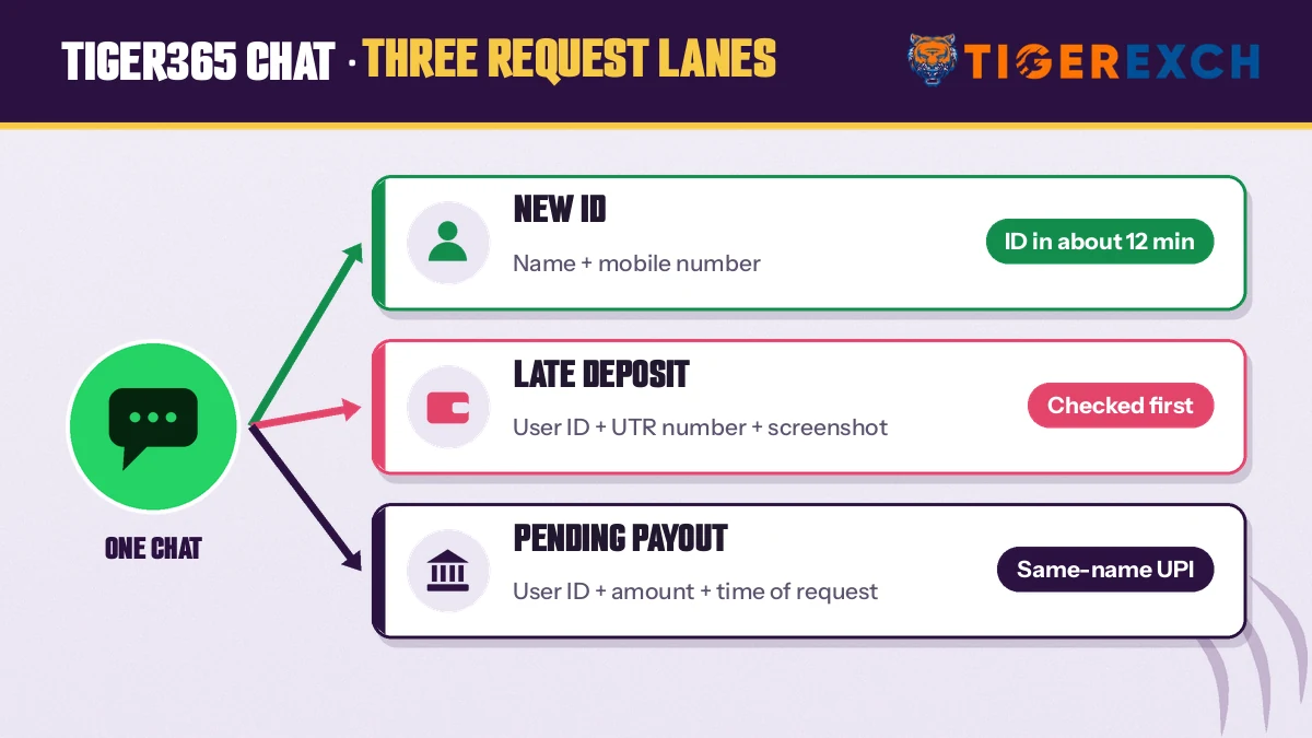 Chart sorting Tiger365 chat requests into new ID, late deposit and pending payout lanes